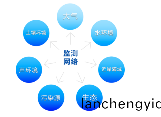 國(guo)傢(jia)環境監(jian)測網(wang)