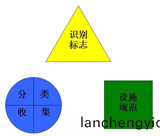 危廢鑒彆(bie)